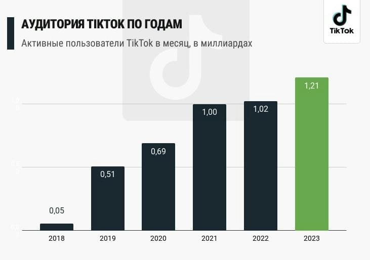 Активные пользователи Тик Ток по годам на графике