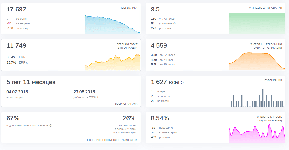 Telegram Analytics