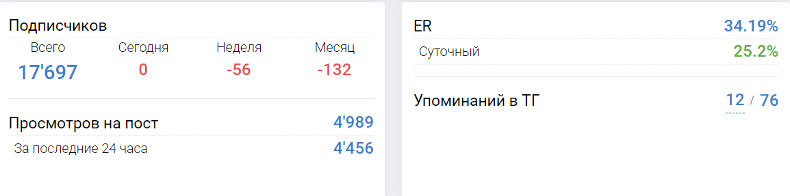 Telemetry.me - данный сервис анализирует целевую аудиторию, ее пересечение по другим каналам