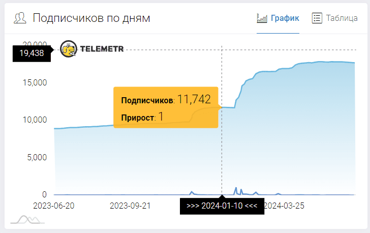 Динамика подписчиков (с динамикой за день/неделю/месяц)